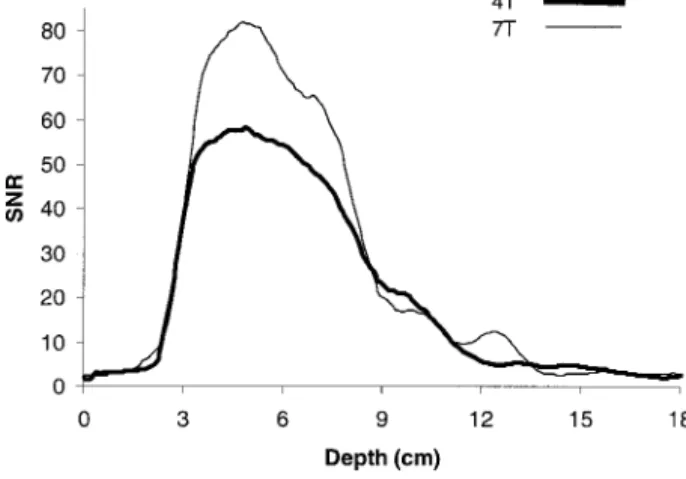 FIG. 4. A plot of SNR vs. depth for representative EPI images in one subject at 7 T (red) and 4 T (black)