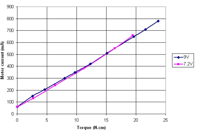 Figure 7: Characteristics of Motor Current vs Torque 