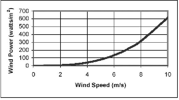 Figure 8: Wind Speed VS Power Generated 