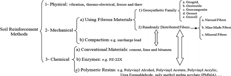 Fig. 1. Different procedures of soil reinforcement. 