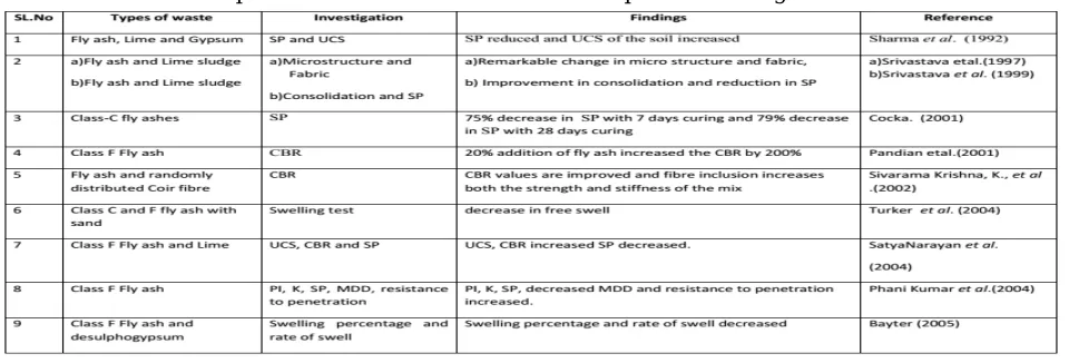 Table .1 Comprehensive studies on the stabilization of expansive soil using Industrial Wastes 