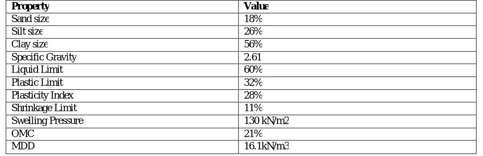 Figure 2 shows the variation of UCS of rice husk ash-lime stabilized expansive soil at 7 dayscuring