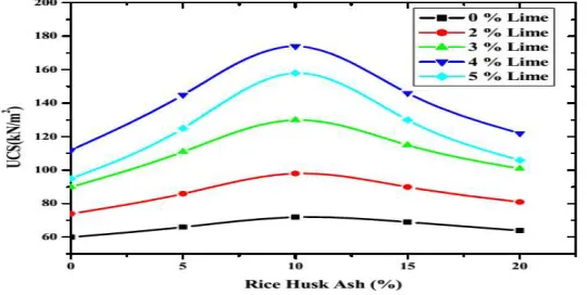 Figure 2: Variation of UCS with Rice husk ash and Lime at 7 days curing  