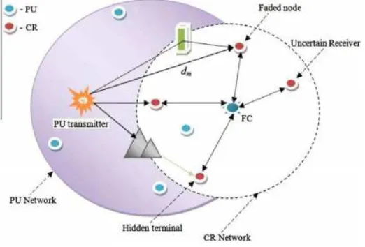 Fig. 3 Multimode spectrum sensing model  