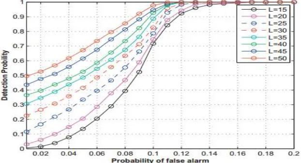 Fig. 4.  SNR vs Pd for SCF method, entropy detection using cyclic features, energy detection, entropy detection in frequency domain methods  at different Pfa = 0.05 and 0.1