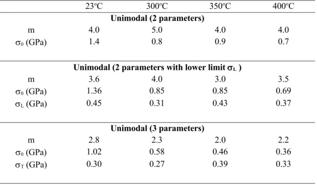 Table 1 Unimodal Weibull parameters obtained from fitting to the tensile strength  distributions of water sized fibres