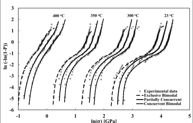 Figure 9 Fit to the experimental sized fibre strength data by the exclusive, partially  concurrent, and concurrent bimodal Weibull cumulative density function with a lower  experimental strength limit.