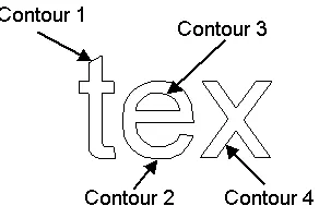 Figure 3. Orientation of 2D contours.
