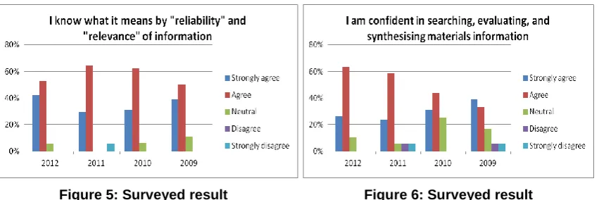 Figure 5: Surveyed result                                   Figure 6: Surveyed result             