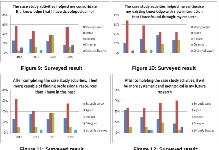 Figure 9: Surveyed result                                   Figure 10: Surveyed result             