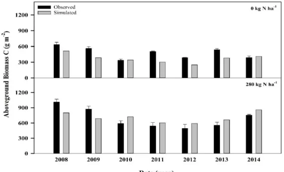 Figure 3.3 Observed (black bar) and simulated (gray bar) aboveground biomass C under  0 kg N ha -1  (upper panel) and 280 kg N ha -1  (lower panel) fertilization rates in  2008-2014 