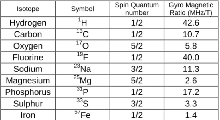 Table 1: MRI friendly elements 