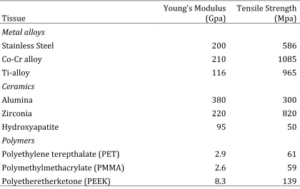 Table 1-1: Mechanical properties of biological tissues [16] 