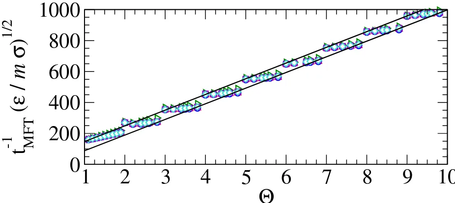 FIG. 5. The events per particle per unit of simulation time, given by t−1MFT = 2 Nevents/(N tsim)