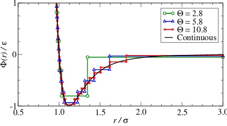 FIG. 1. A comparison of the continuous Lennard-Jones potential (solid) and three stepped ap-