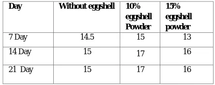 Table No.1:Fertilizer percentage in soil 