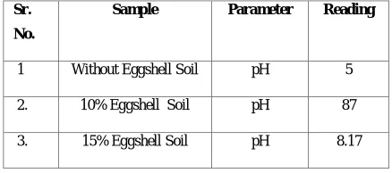 Table No.2: Soil test results  