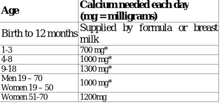 Table No.4:Calcium requirement by human body 