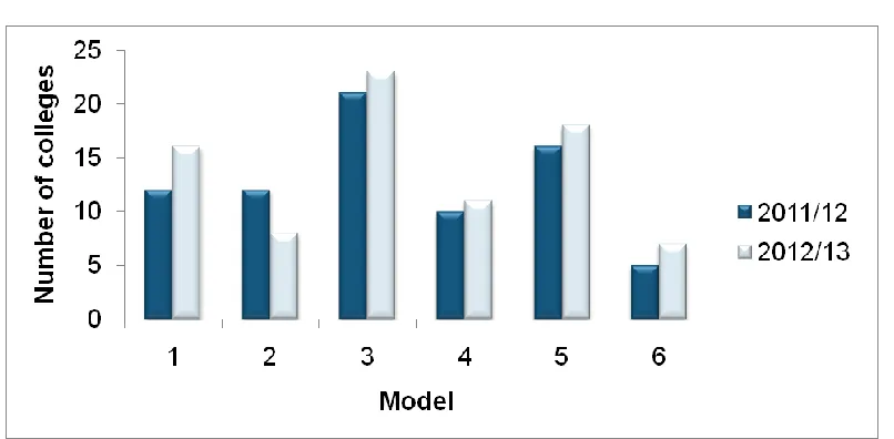 Figure 7: Work experience models implemented by colleges 