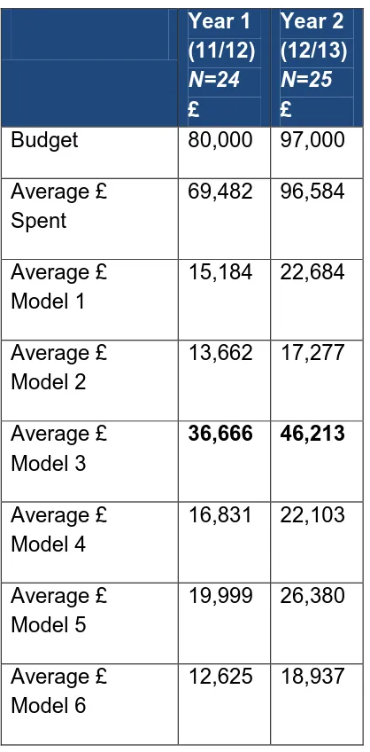 Table 2: Average expenditure, overall and by model 