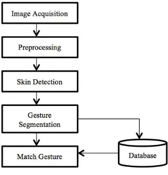 Fig. 1.  Block diagram of vision based hand gesture recognition system  
