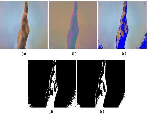 Fig. 3. Gesture Recognition (a) Original image (b) Image after converting into YCbCr (c) Image after applying skin detection criteria and marking the skin pixels on the original image (d) Image after converting into binary form (e) Image after filling the 