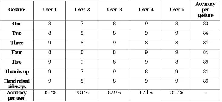 Table 1. User specific results for 10 input images per gesture by each user 
