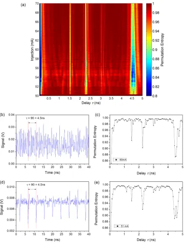 Fig. 9. (a) Map of PE as a function of ordinal pattern delay and injection current from a semiconductor laser with optical feedback (reproduced from [10])