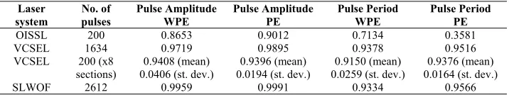 Table 1. PE and weighted PE for the pulse amplitudes and pulse intervals of the experimental time series.a 