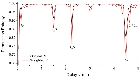 Fig. 1. Permutation entropy (black) and weighted PE (red) for Dpattern delay  = 5 as a function of ordinal τ for a time series record of optical power (20GSa/s sampling rate) from a semiconductor laser with optical feedback (injection current = 68.7 mA, in