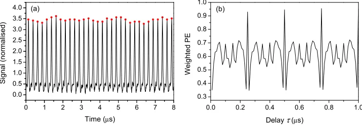 Fig. 2. (a) Time series record of optical power from a single soliton in a VCSEL with frequency selective optical feedback, and (b) weighted PE (pattern delay GHz RF amplifier and digitized with a 18 GHz oscilloscope at 60 Gs/s (16.7 ps sampling time, D = 