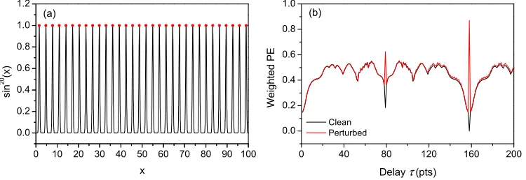 Fig. 4. (a) Simulated clean pulsed time series yfunction of ordinal pattern delay for a time series of clean simulated pulses (black trace) and the clean signal with each pulse multiplied by a small random number between 1 ± 10 = sin20(x)