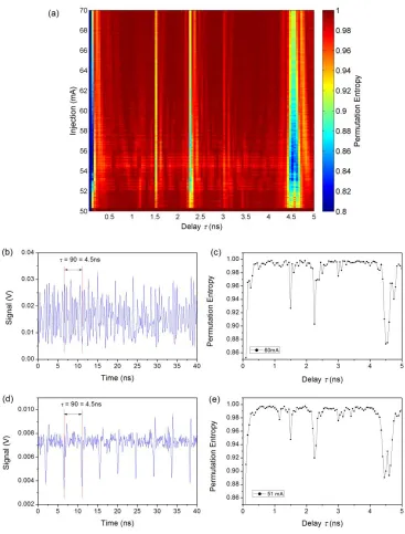 Fig. 9 (a) Map of permutation entropy as a function of ordinal pattern delay and injection current from a semiconductor laser with optical feedback (reproduced from [10])