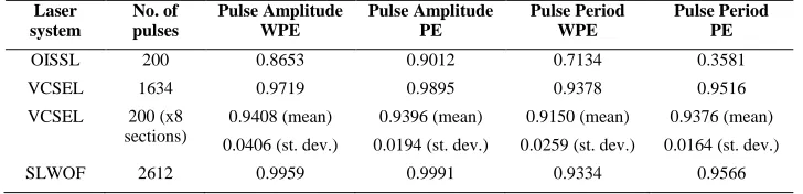 Table 1. PE and weighted PE for the pulse amplitudes and pulse intervals of the experimental time series