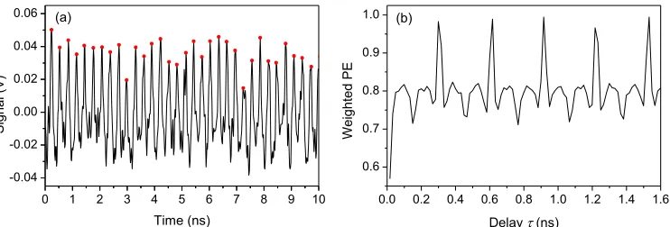 Fig. 2. (a) Time series record of optical power from a single soliton in a VCSEL with frequency selective optical feedback, and (b) weighted PE (D = 5) as a function of ordinal pattern delay τ