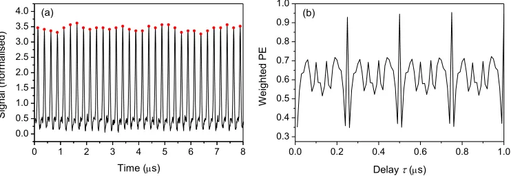 Fig. 3. (a) Output power time series from an optically injected solid state laser (normalized frequency detuning Δω = -1.849 and normalized injection strength K = 0.226) [14], and (b) weighted PE (D = 5) as a function of ordinal pattern delay