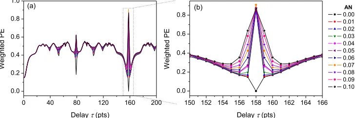 Fig. 5 for values of AN = 0.01, 0.02, …, 0.09, 0.1. Note that these WPE plots represent discrete delay values so the continuous curves are only displayed for visual clarity