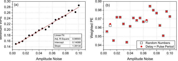 Fig. 6.  (a) Minimum value of WPE either side of the peak at τ = 158 and linear fit. (b) Weighted permutation entropy (D = 4) for the random numbers used to generate pulse amplitude noise with τ = 1, and WPE of the pulses with τ = 158