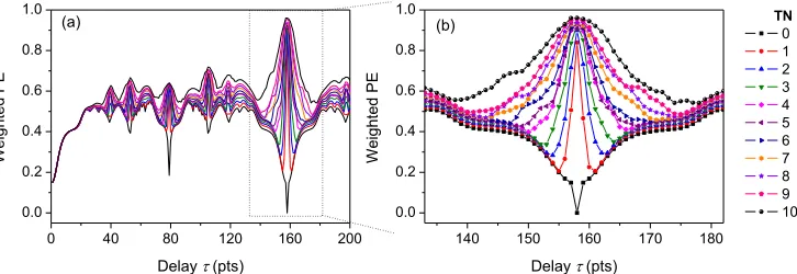 Fig. 7.  (a) Weighted permutation entropy (D = 5) as a function of ordinal pattern delay for simulated pulses with added temporal noise