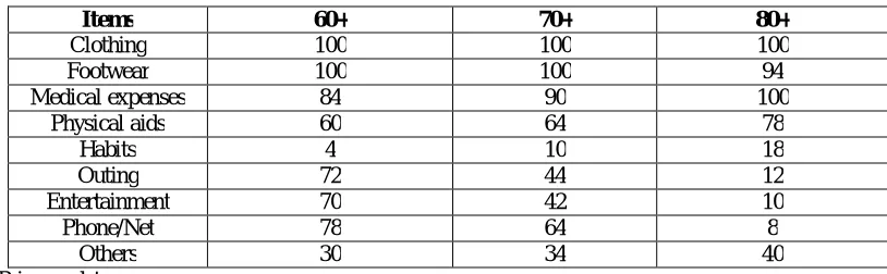 Table 5 Age Wise Consumption of Non Food Items in the Study Area in Percentages 
