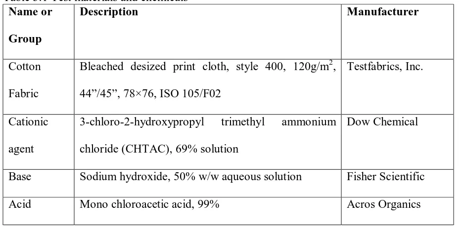 Table 3.1 Test materials and chemicals Name or  Description 