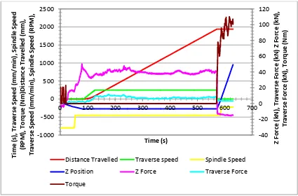 Fig. 4. Typical chart of tool position, force and torque data measured by the welding machine during FSW