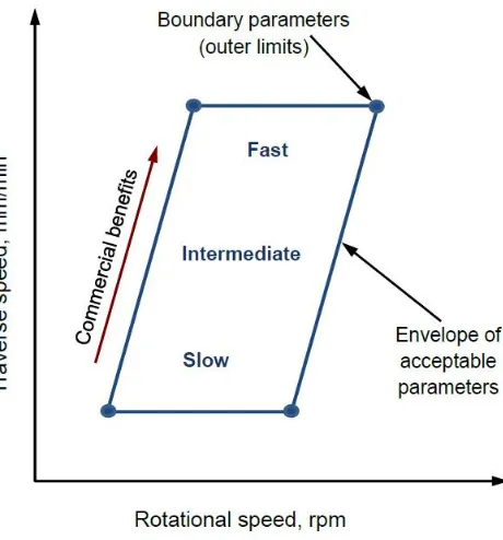 Fig. 2. Schematic representation of the process parameter envelope. 