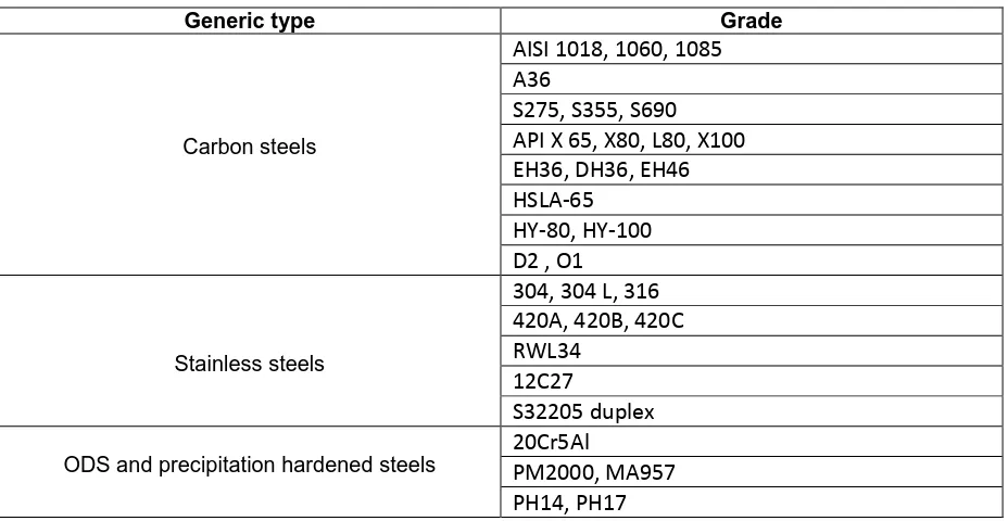 Table 1  A range of steels that have been friction stir welded 