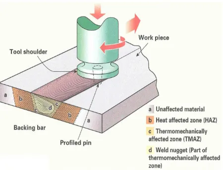 Figure 1. The basic principle of friction stir welding. 