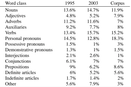 Table 1Distribution of the different word classes in the 1995 and 2003 speech