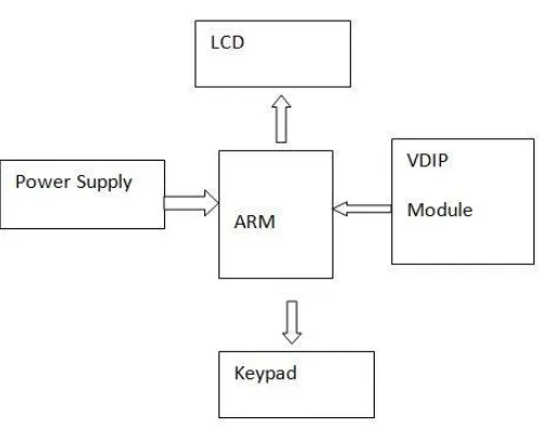 Fig No 01 Block Diagram of System  