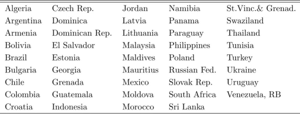 Table 1: Countries Included in the Regression Analysis