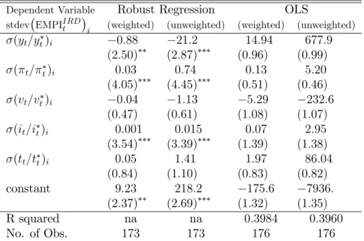 Table 3: Estimation Results - EMPI (no IRD) volatility regressions