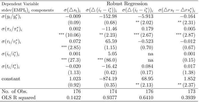 Table 4: Estimation Results - Break-Down EMPI volatility regressions, part I
